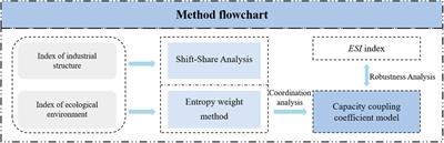 Research on the coordinated development of resource-based cities in Sichuan Province: from the perspective of industrial structure and ecological environment